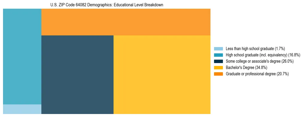 Treemap chart illustrating the educational attainment breakdown for population 25 years and over in US ZIP Code 64082.