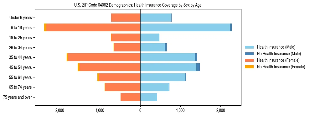Pyramid chart showing health insurance coverage by age and sex in US ZIP Code 64082.