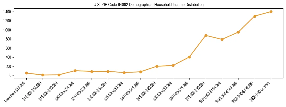 Horizontal bar chart showing household income distribution in US ZIP Code 64082.