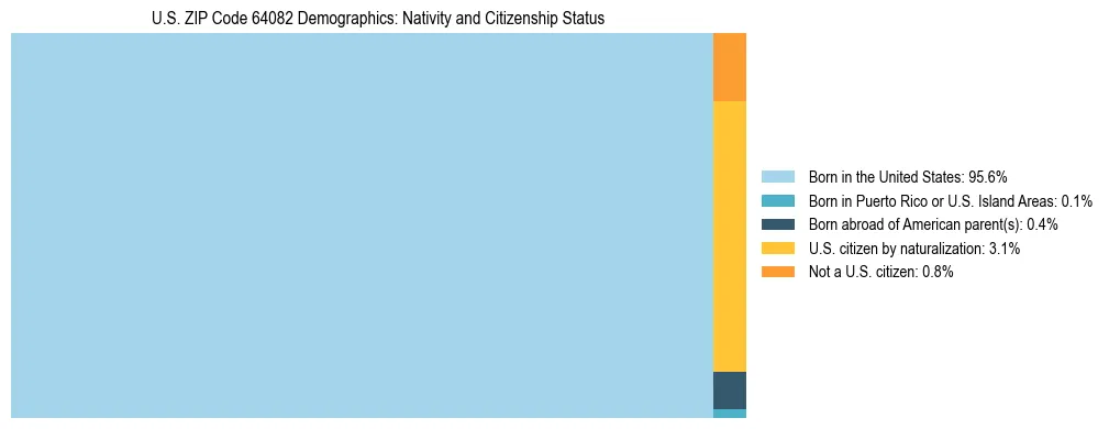Treemap showing the population distribution by nativity and citizenship status in US ZIP Code 64082 based on U.S. Census data.