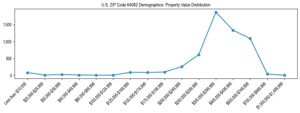 Line chart showing the distribution of property values for owner-occupied housing units in US ZIP Code 64082.