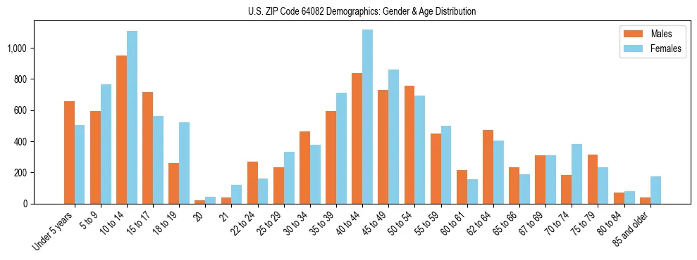 Bar chart showing the population distribution of US ZIP Code 64082 by age group and gender, based on 2023 ACS data.