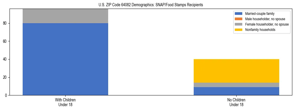 Stacked bar chart showing SNAP/Food Stamps recipient household composition by presence of children under 18 in US ZIP Code 64082, based on 2023 ACS data.