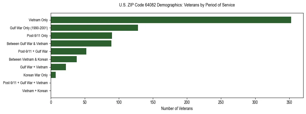 Horizontal bar chart showing veteran distribution by period of military service in US ZIP Code 64082, based on 2023 ACS data.
