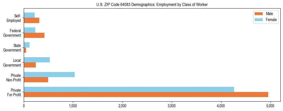 Horizontal bar chart showing employment distribution by class of worker and gender in US ZIP Code 64083, based on 2023 ACS data.