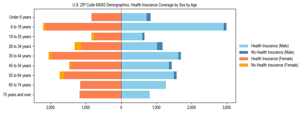 Pyramid chart showing health insurance coverage by age and sex in US ZIP Code 64083.