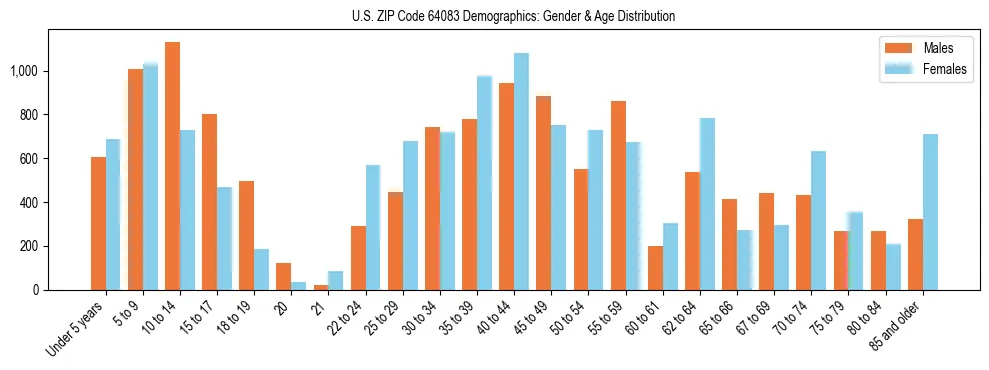 Bar chart showing the population distribution of US ZIP Code 64083 by age group and gender, based on 2023 ACS data.