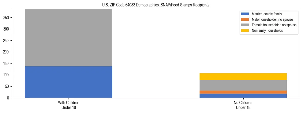 Stacked bar chart showing SNAP/Food Stamps recipient household composition by presence of children under 18 in US ZIP Code 64083, based on 2023 ACS data.