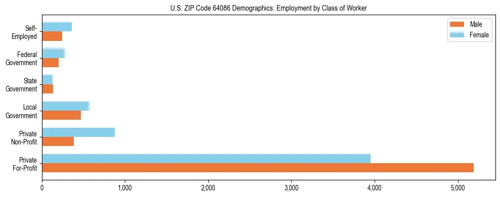 Horizontal bar chart showing employment distribution by class of worker and gender in US ZIP Code 64086, based on 2023 ACS data.