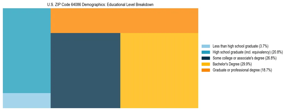 Treemap chart illustrating the educational attainment breakdown for population 25 years and over in US ZIP Code 64086.