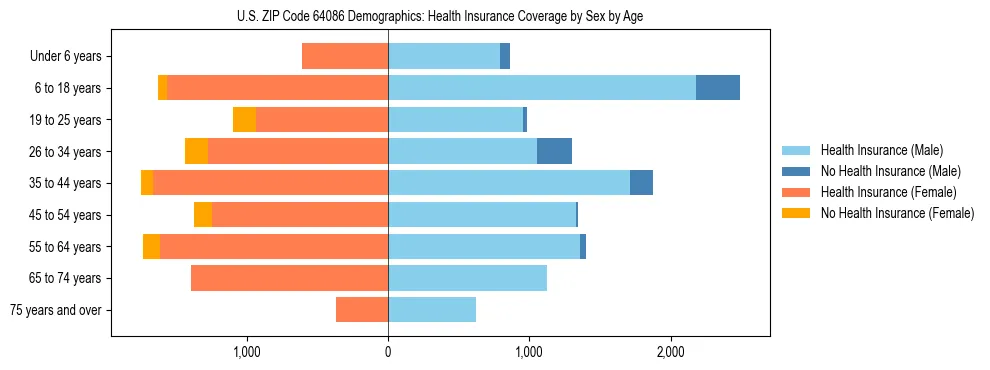 Pyramid chart showing health insurance coverage by age and sex in US ZIP Code 64086.
