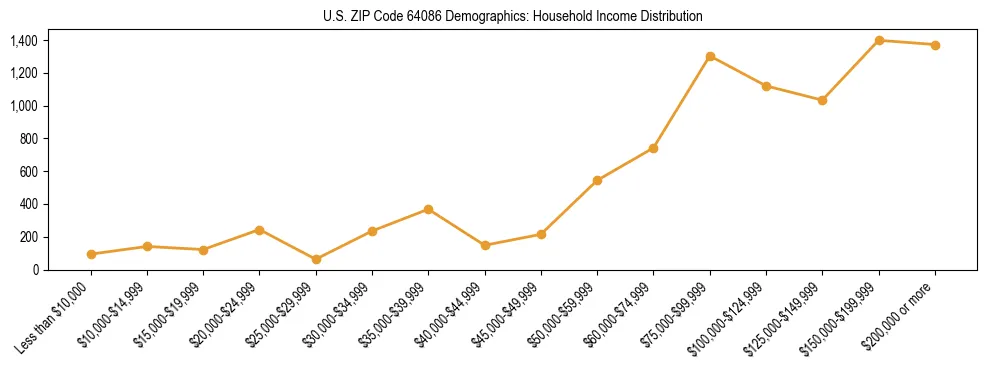 Horizontal bar chart showing household income distribution in US ZIP Code 64086.