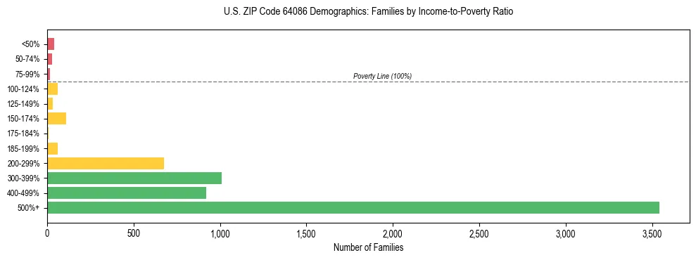 Horizontal bar chart showing family distribution by income-to-poverty ratio in US ZIP Code 64086, based on 2023 ACS data.
