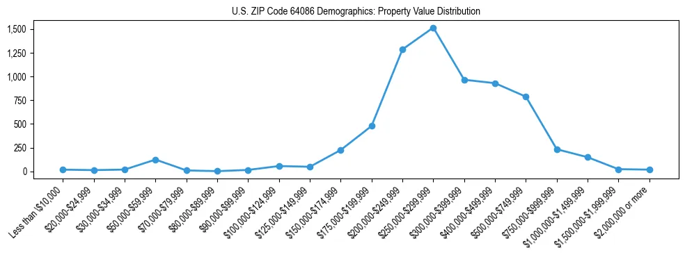 Line chart showing the distribution of property values for owner-occupied housing units in US ZIP Code 64086.