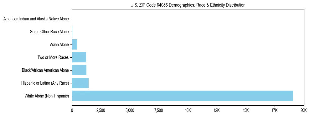Race and Ethnicity Distribution Chart for US ZIP Code 64086