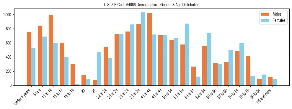 Bar chart showing the population distribution of US ZIP Code 64086 by age group and gender, based on 2023 ACS data.