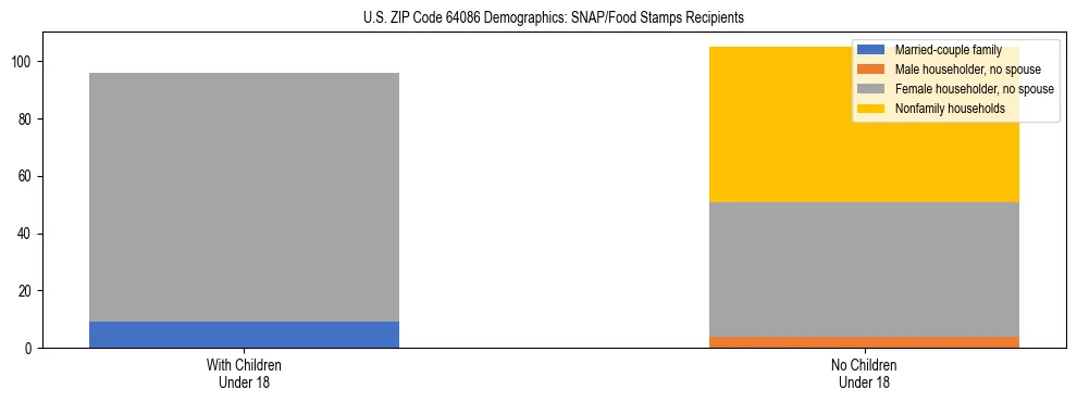 Stacked bar chart showing SNAP/Food Stamps recipient household composition by presence of children under 18 in US ZIP Code 64086, based on 2023 ACS data.