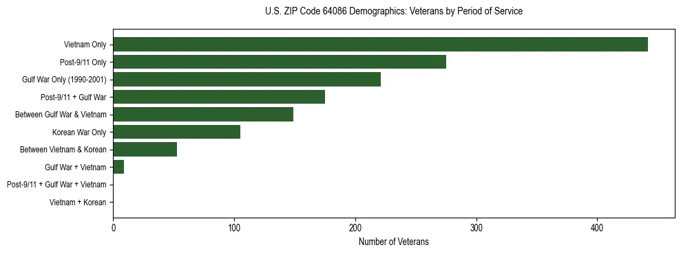 Horizontal bar chart showing veteran distribution by period of military service in US ZIP Code 64086, based on 2023 ACS data.