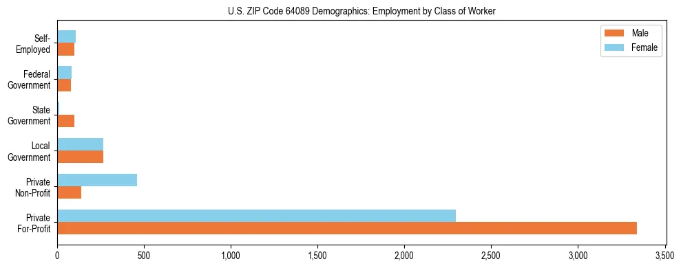 Horizontal bar chart showing employment distribution by class of worker and gender in US ZIP Code 64089, based on 2023 ACS data.
