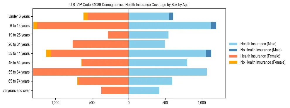 Pyramid chart showing health insurance coverage by age and sex in US ZIP Code 64089.