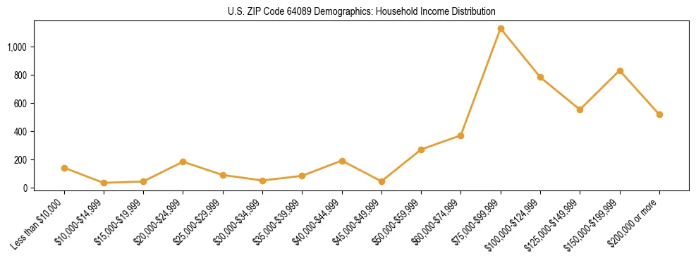 Horizontal bar chart showing household income distribution in US ZIP Code 64089.