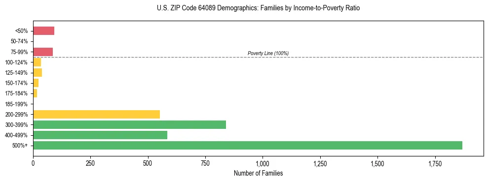 Horizontal bar chart showing family distribution by income-to-poverty ratio in US ZIP Code 64089, based on 2023 ACS data.