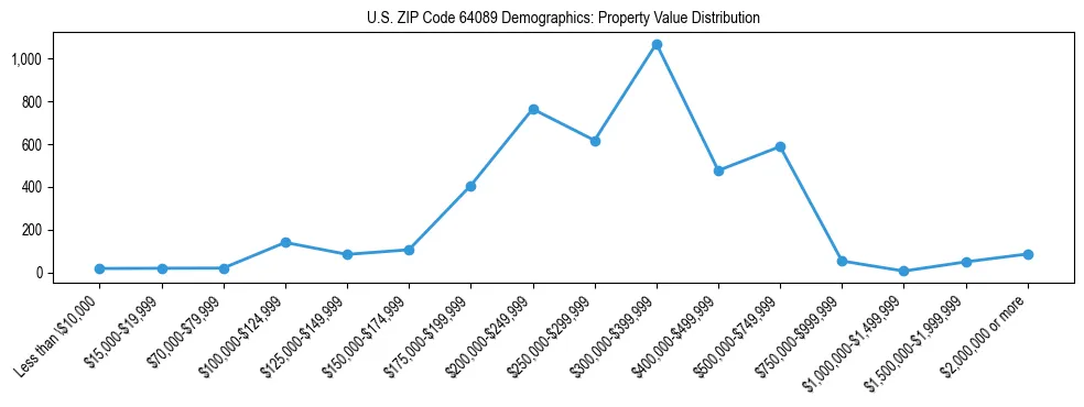 Line chart showing the distribution of property values for owner-occupied housing units in US ZIP Code 64089.