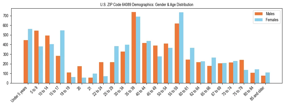 Bar chart showing the population distribution of US ZIP Code 64089 by age group and gender, based on 2023 ACS data.