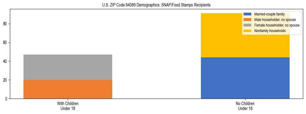 Stacked bar chart showing SNAP/Food Stamps recipient household composition by presence of children under 18 in US ZIP Code 64089, based on 2023 ACS data.