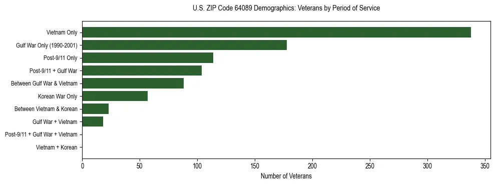 Horizontal bar chart showing veteran distribution by period of military service in US ZIP Code 64089, based on 2023 ACS data.