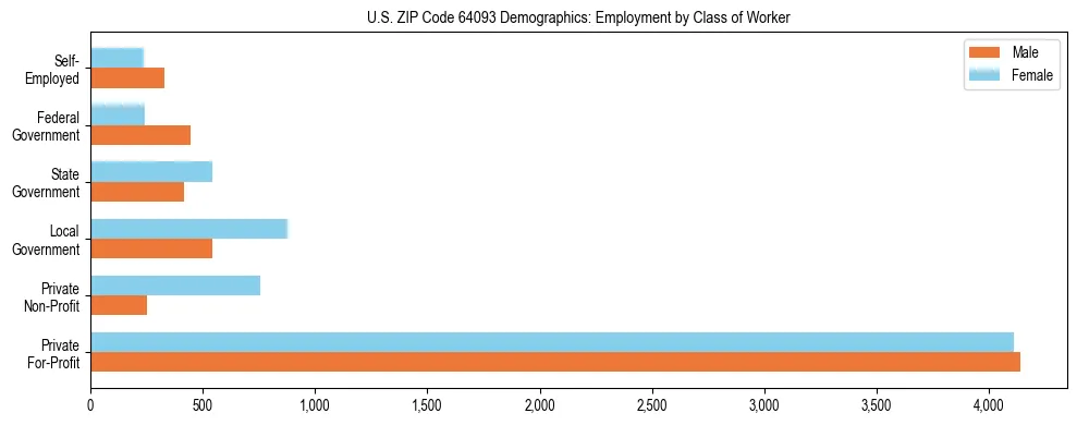 Horizontal bar chart showing employment distribution by class of worker and gender in US ZIP Code 64093, based on 2023 ACS data.