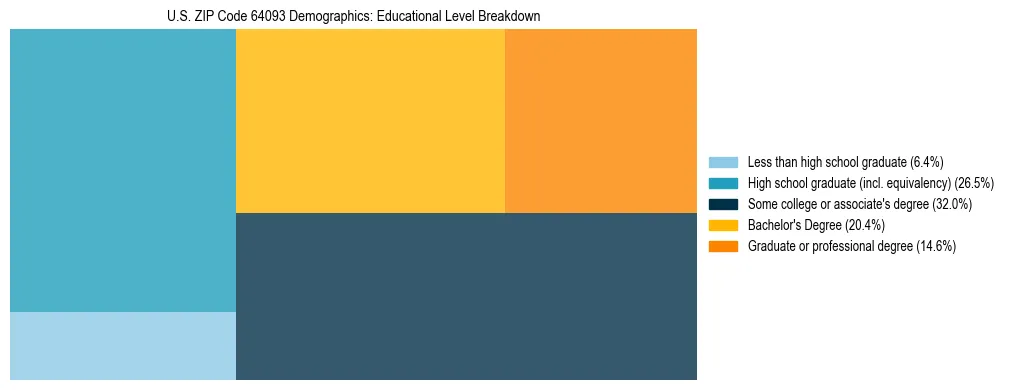 Treemap chart illustrating the educational attainment breakdown for population 25 years and over in US ZIP Code 64093.
