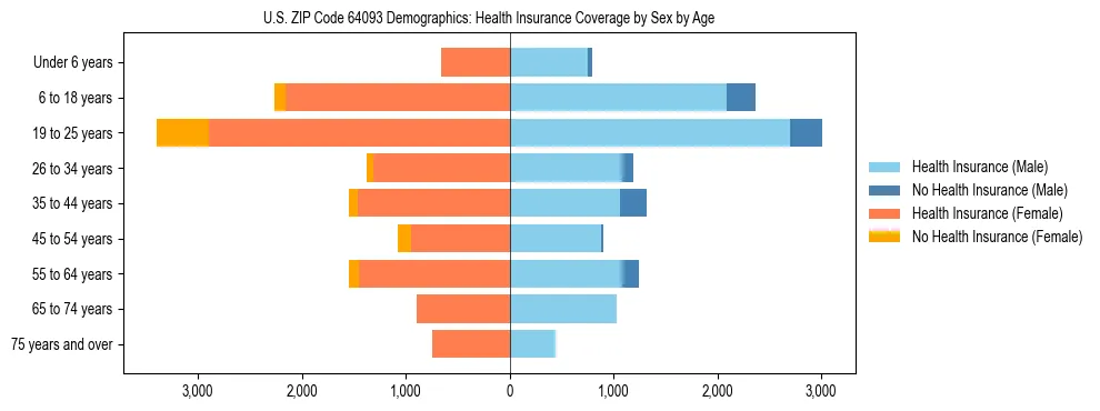 Pyramid chart showing health insurance coverage by age and sex in US ZIP Code 64093.