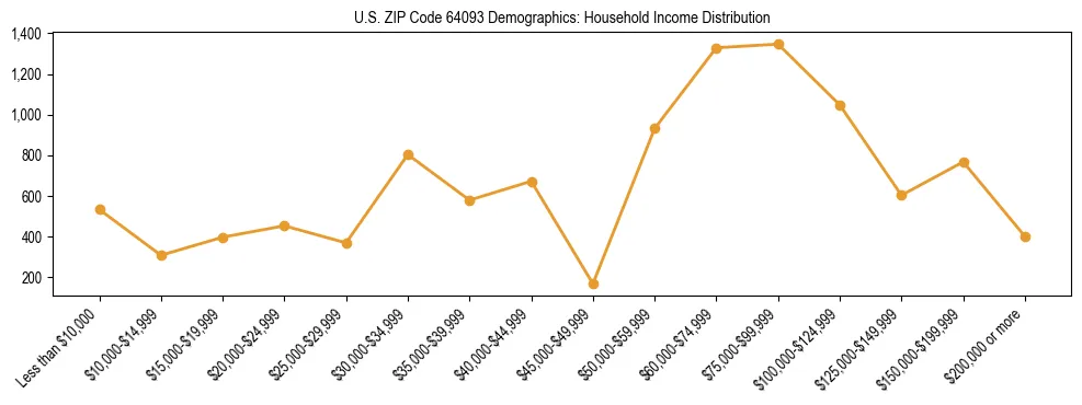 Horizontal bar chart showing household income distribution in US ZIP Code 64093.