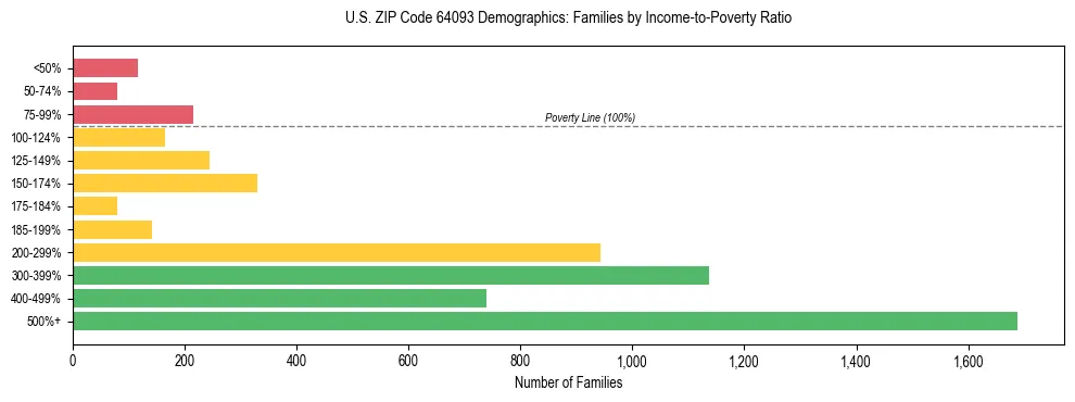 Horizontal bar chart showing family distribution by income-to-poverty ratio in US ZIP Code 64093, based on 2023 ACS data.