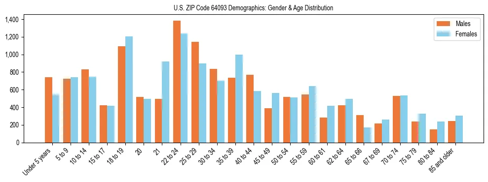 Bar chart showing the population distribution of US ZIP Code 64093 by age group and gender, based on 2023 ACS data.