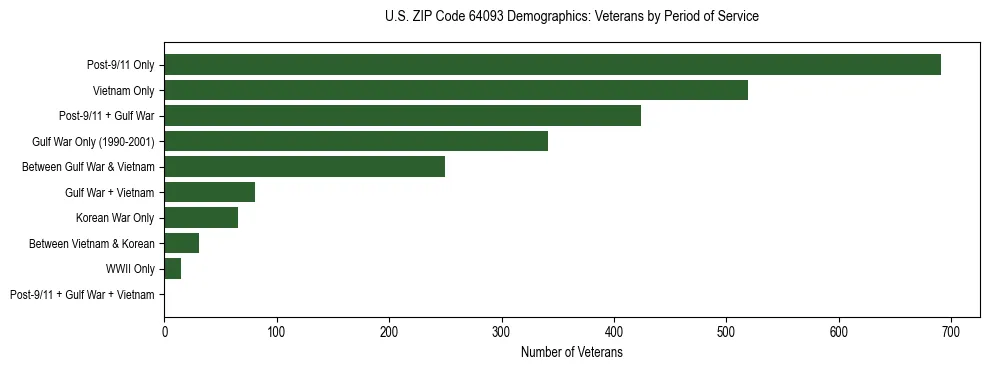 Horizontal bar chart showing veteran distribution by period of military service in US ZIP Code 64093, based on 2023 ACS data.