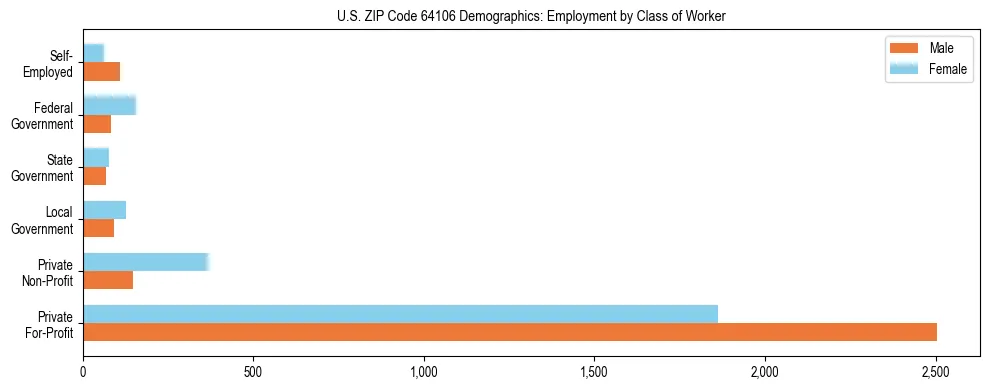 Horizontal bar chart showing employment distribution by class of worker and gender in US ZIP Code 64106, based on 2023 ACS data.
