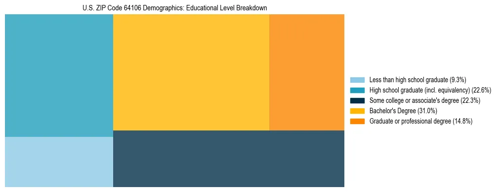 Treemap chart illustrating the educational attainment breakdown for population 25 years and over in US ZIP Code 64106.