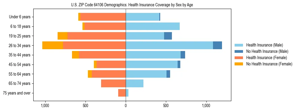 Pyramid chart showing health insurance coverage by age and sex in US ZIP Code 64106.