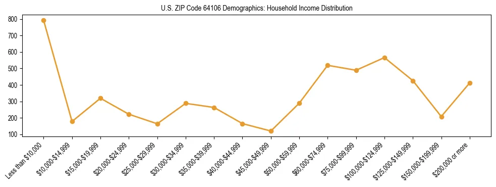 Horizontal bar chart showing household income distribution in US ZIP Code 64106.