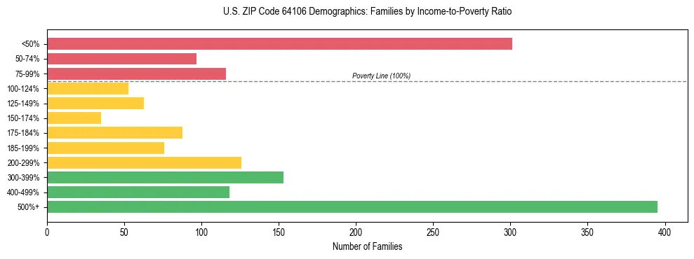 Horizontal bar chart showing family distribution by income-to-poverty ratio in US ZIP Code 64106, based on 2023 ACS data.