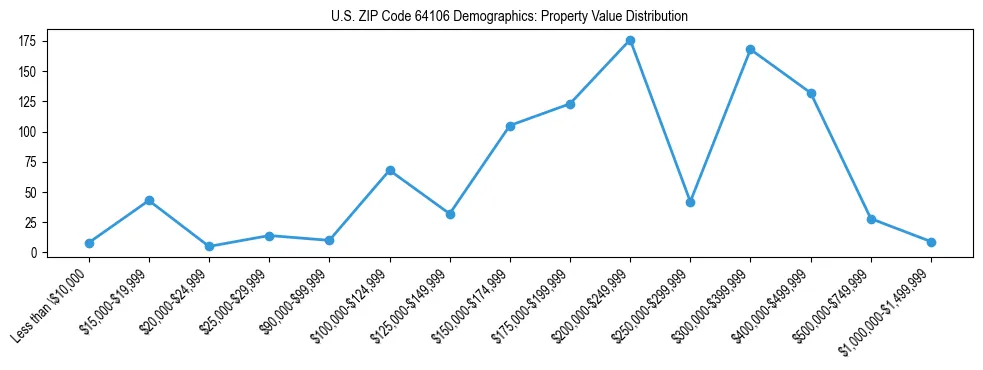 Line chart showing the distribution of property values for owner-occupied housing units in US ZIP Code 64106.