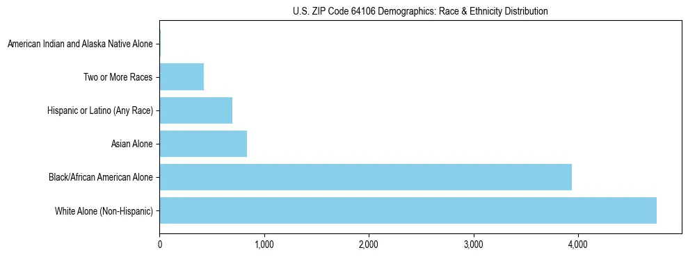 Race and Ethnicity Distribution Chart for US ZIP Code 64106