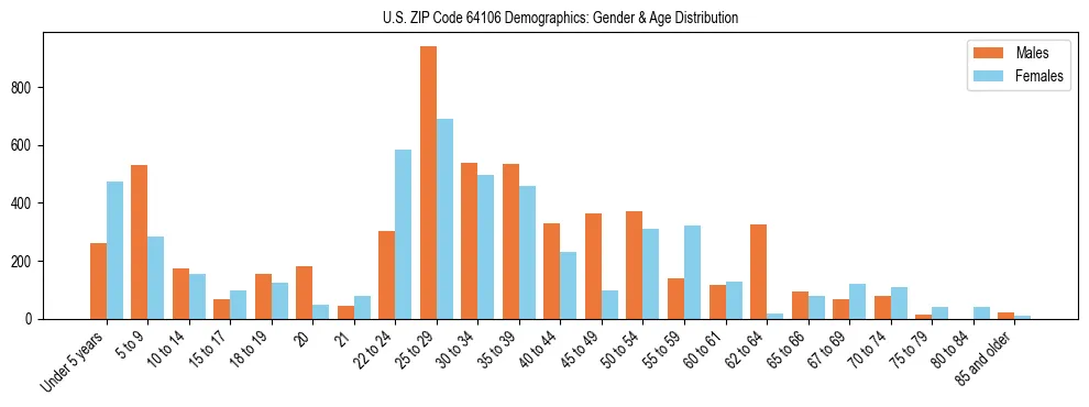 Bar chart showing the population distribution of US ZIP Code 64106 by age group and gender, based on 2023 ACS data.