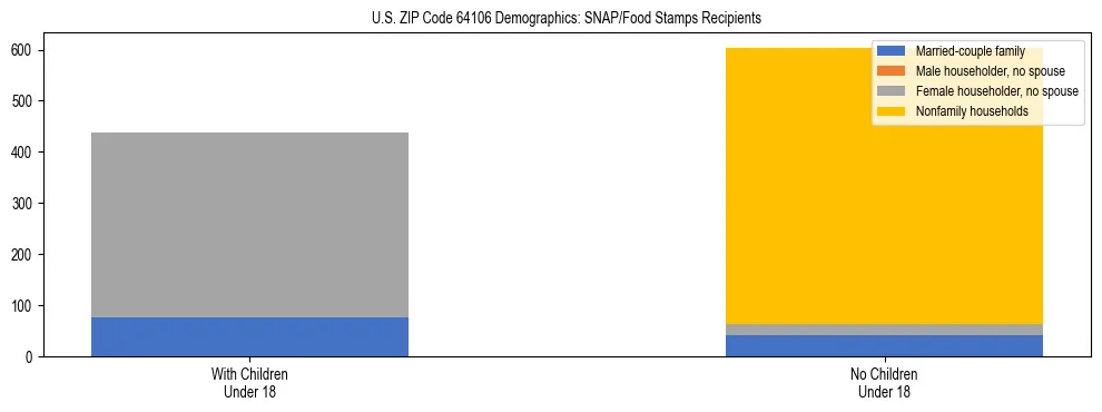 Stacked bar chart showing SNAP/Food Stamps recipient household composition by presence of children under 18 in US ZIP Code 64106, based on 2023 ACS data.