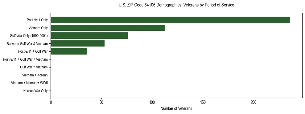 Horizontal bar chart showing veteran distribution by period of military service in US ZIP Code 64106, based on 2023 ACS data.