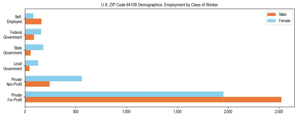 Horizontal bar chart showing employment distribution by class of worker and gender in US ZIP Code 64108, based on 2023 ACS data.