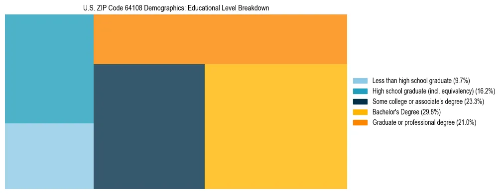 Treemap chart illustrating the educational attainment breakdown for population 25 years and over in US ZIP Code 64108.