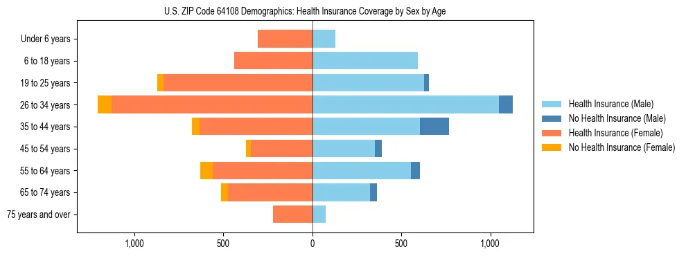 Pyramid chart showing health insurance coverage by age and sex in US ZIP Code 64108.